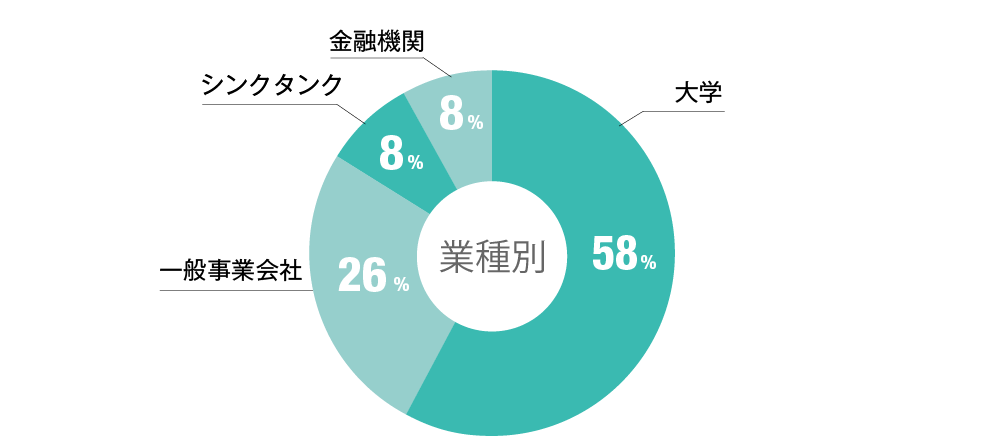 就職四季報データ 主要項目版 東洋経済データサービス