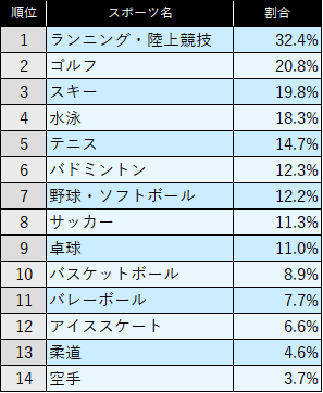 東洋経済オンラインの読者はどれほどスポーツに関心があるのかを調べました 東洋経済プロモーション 広告 セミナー イベント カスタム出版の法人向けサイト