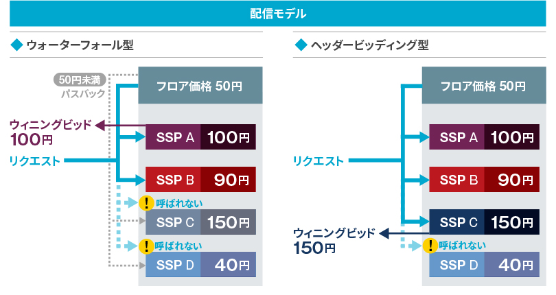 ヘッダービディングの登場 東洋経済プロモーション 広告 セミナー イベント カスタム出版の法人向けサイト