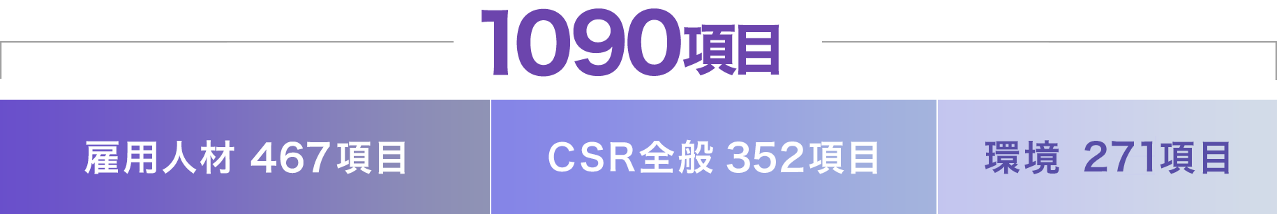 雇用人材460項目　CSR全般340項目　環境265項目　計1065項目