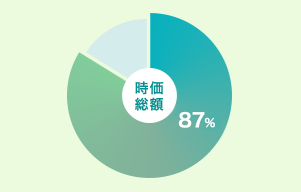 時価総額87%